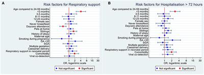 Risk factors associated with severe disease in respiratory syncytial virus infected children under 5 years of age